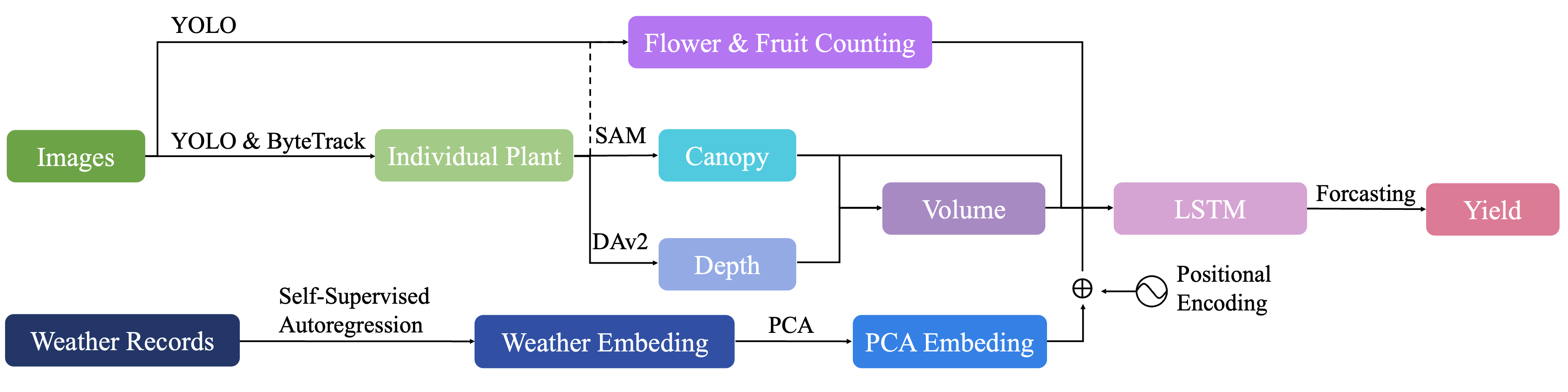 Multimodal forecasting pipeline