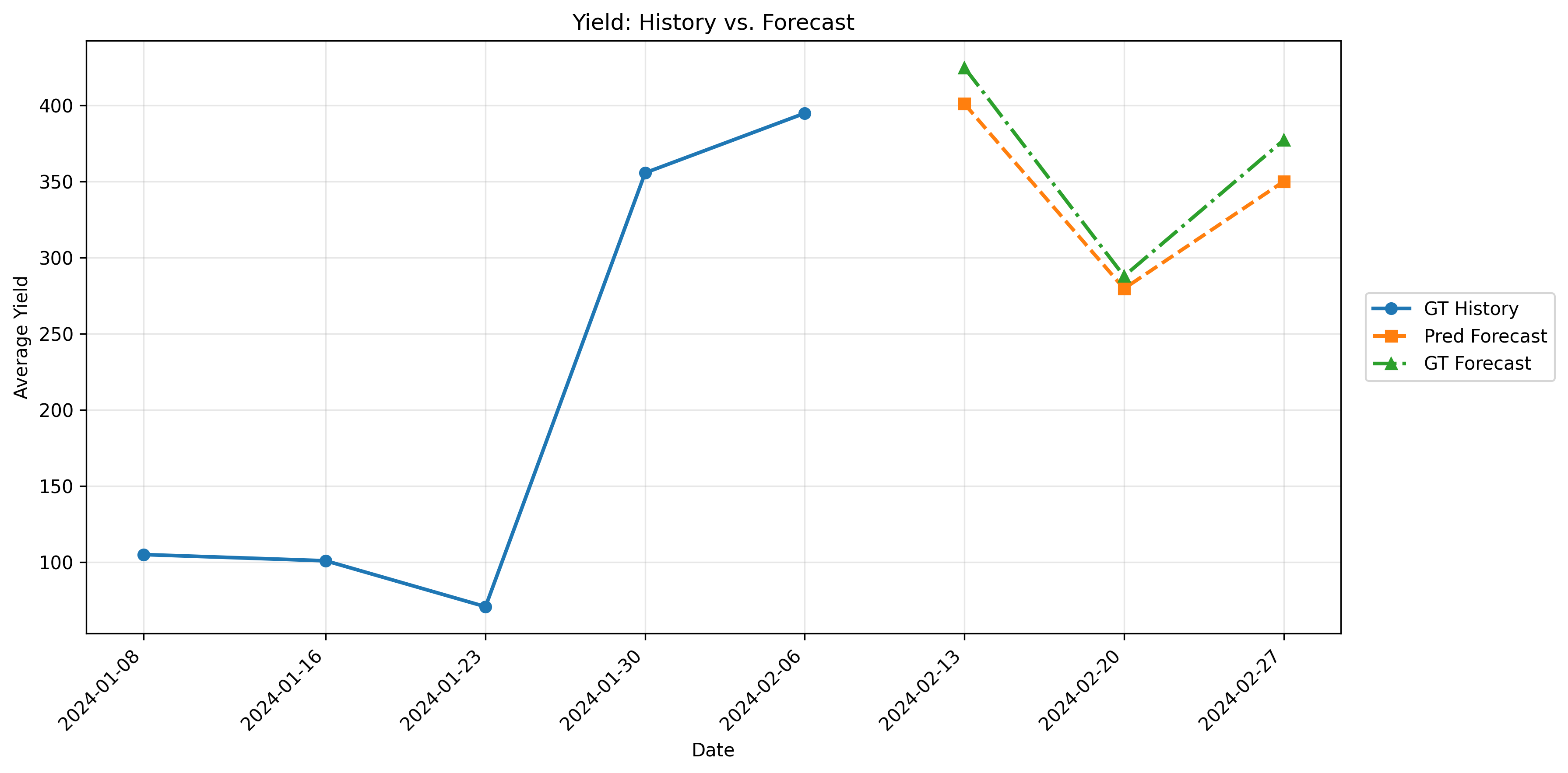 Yield time series fit